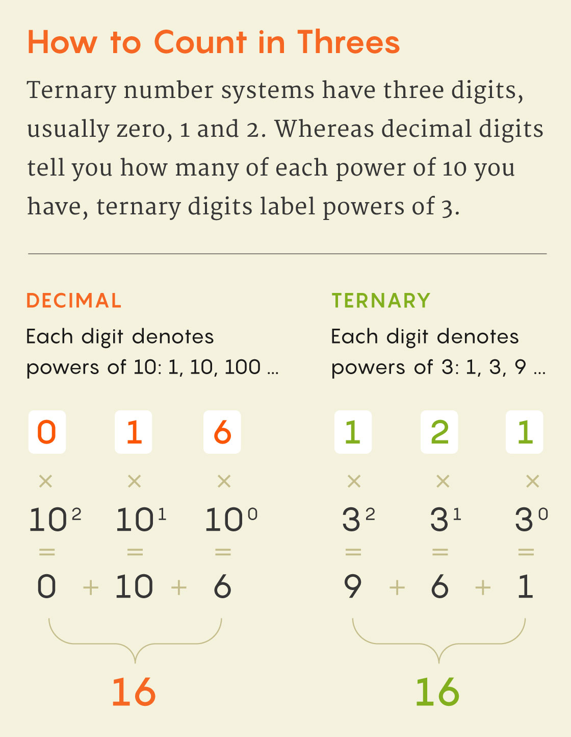 Graphic explaining how to count in threes.