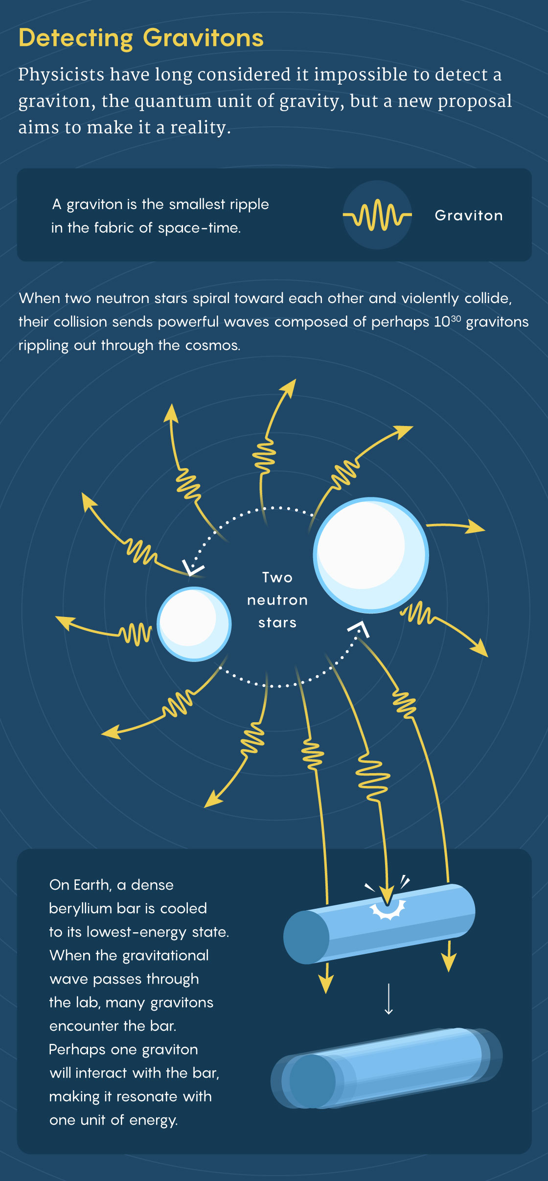 Graphic describing how physicists detect gravitons