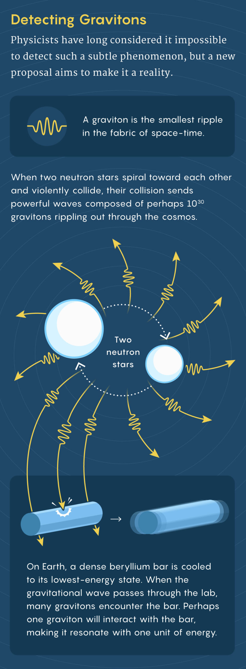 Graphic describing how physicists detect gravitons