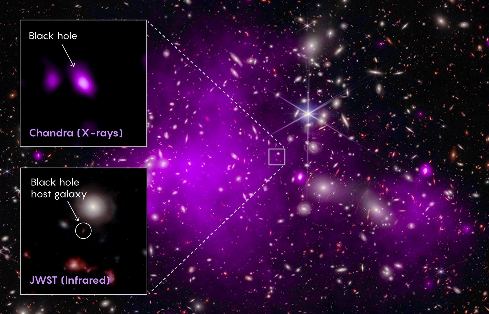 An image of a region of the night sky with two inset images magnifying part of the scene, one showing the bright glow of X-rays seen by the Chandra X-Ray Observatory, and the other showing the faint glow of infrared seen in the same location by JWST.