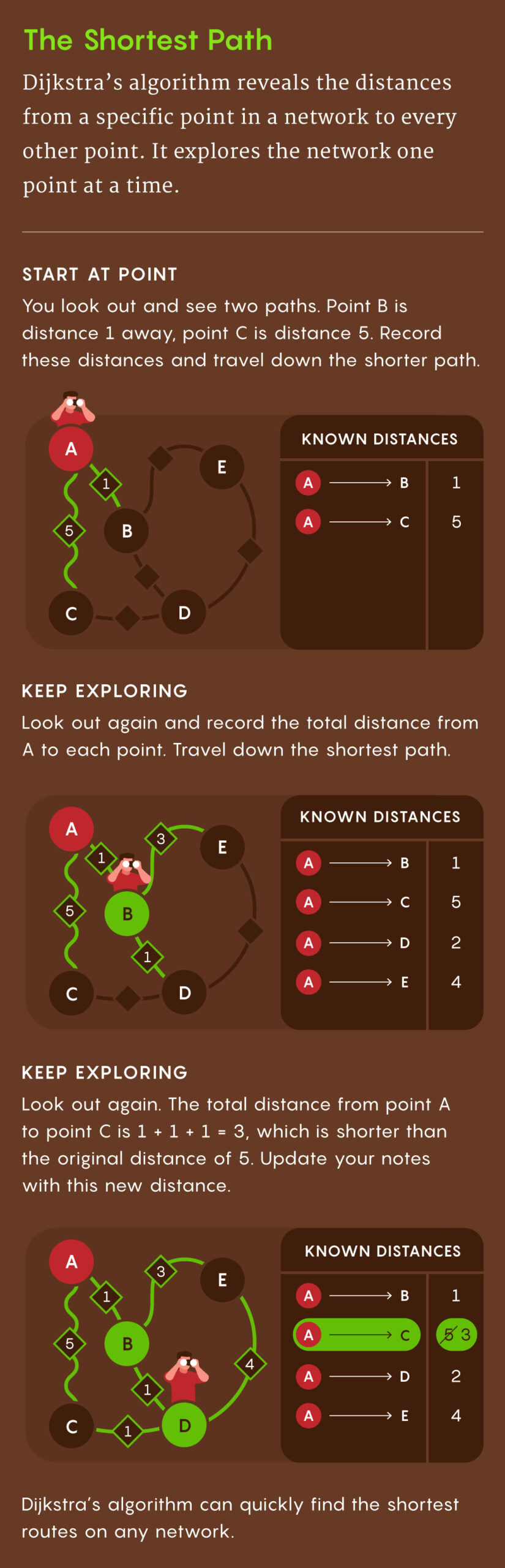 infographic explaining Dijkstra's algorithm