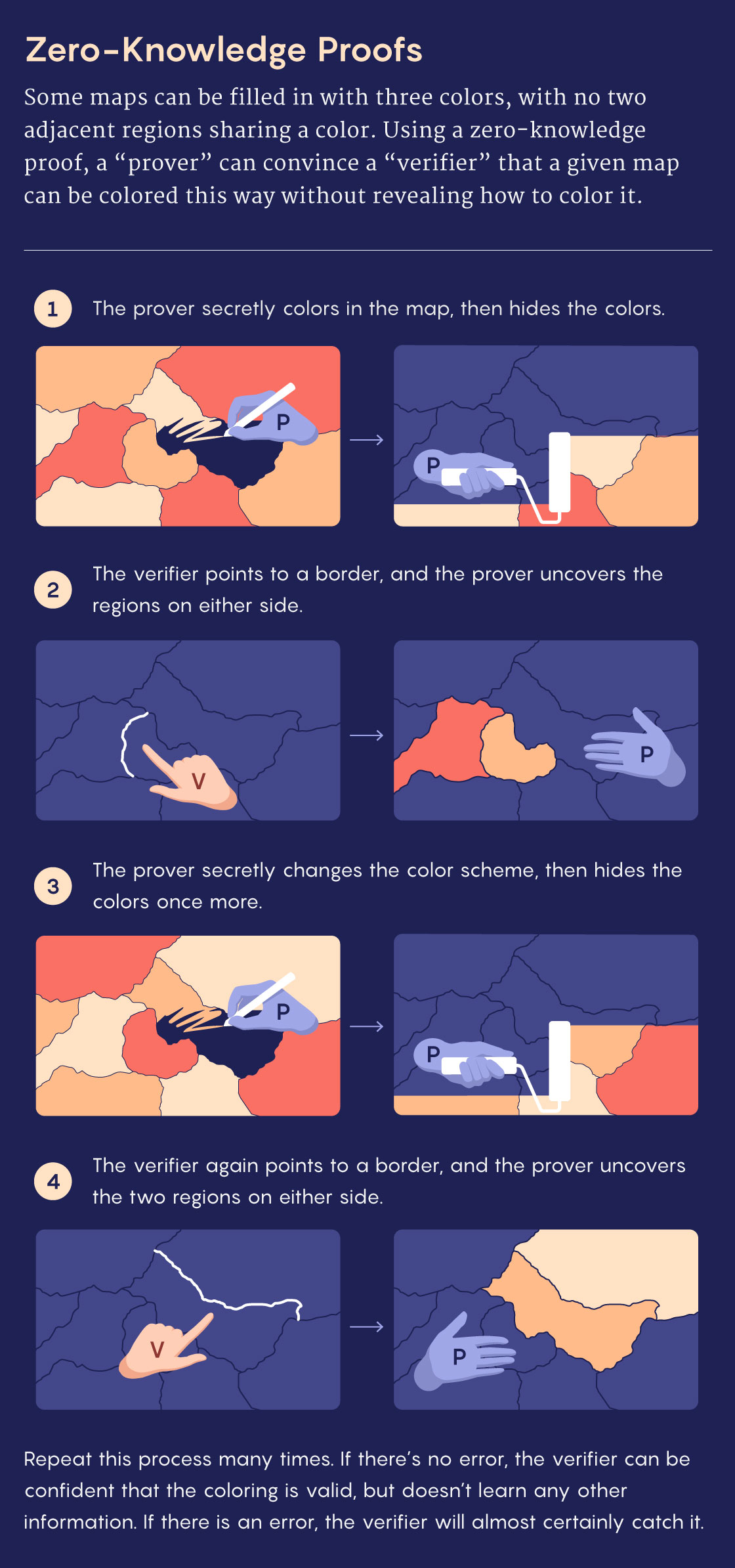 A graphic of zero knowledge proofs